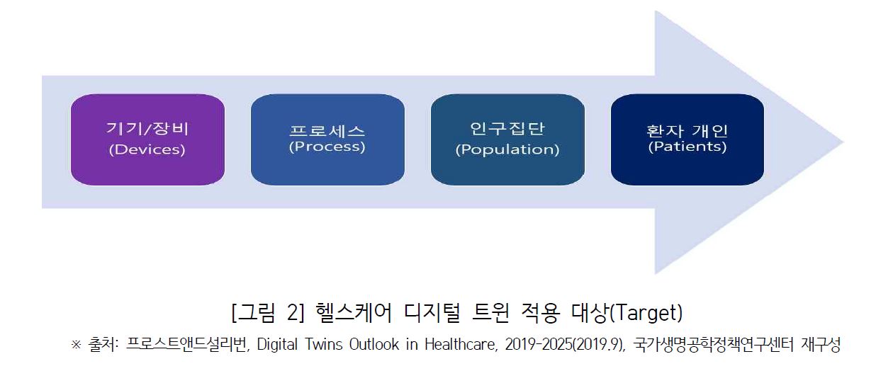 헬스케어 디지털 트윈 적용 대상(Target).JPG